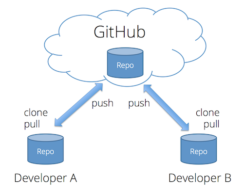 Outline of GIT workflow