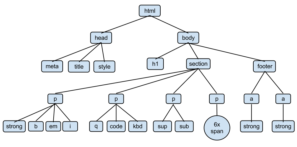 tree data structure